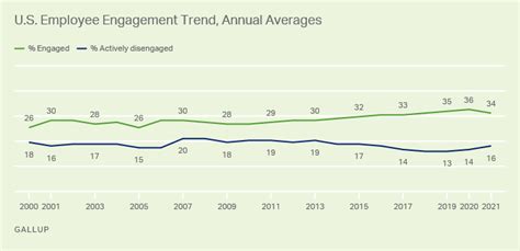 U.S. Employee Engagement Drops for First Year in a .